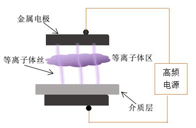 传统的DBD蜜桃网站在线观看机电极放电-蜜桃网站在线观看机