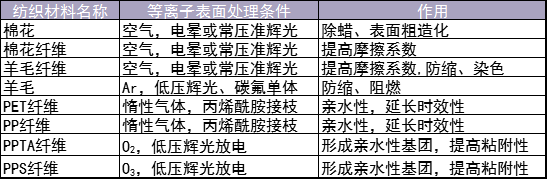 表1 几种纺织材料蜜桃视频亚洲无码(改性)