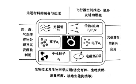 大气压冷等离子体在生物技术及生物医学上的运用-蜜桃精品成人影片