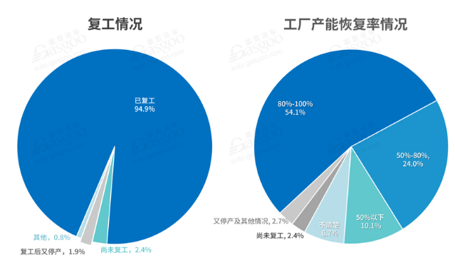 国内汽车行业复工情况-蜜桃精品成人影片蜜桃网站在线观看机观察