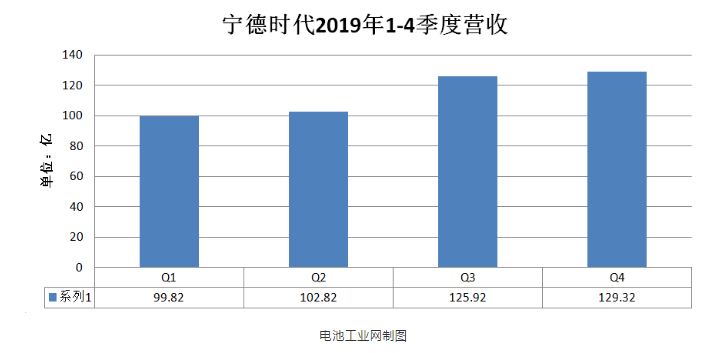 宁德时代2019年四季度营收-蜜桃精品成人影片等离子体清洗机观察