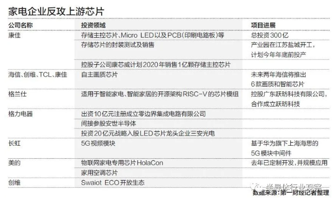 国内家电企业加速上游半导体产业进度，蜜桃精品成人影片蜜桃网站在线观看机观察