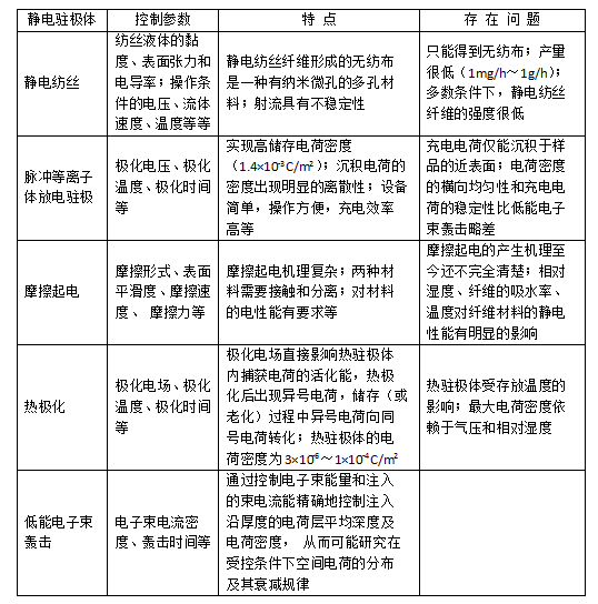 常见几种驻极熔喷布静电驻极处理方式对比-蜜桃精品成人影片