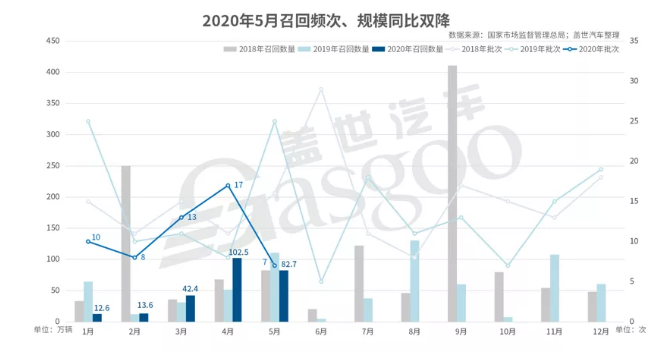 5月国内汽车市场召回82.7万辆-蜜桃精品成人影片蜜桃网站在线观看机